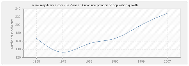 La Planée : Cubic interpolation of population growth
